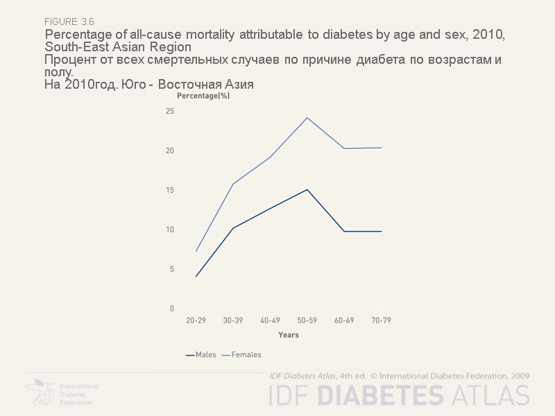 figure 3.6 Percentage of all-cause mortality attributable to diabetes by age and sex, 2010,